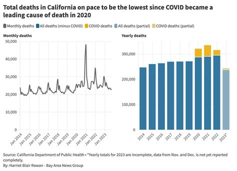 California is on pace to have fewest annual deaths in four years, from all causes