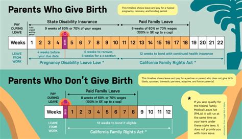 California maternity leave. A handful of states mandate paid leave for new parents. For instance, California offers Paid Family Leave (PFL). California’s PFL kicks in after state disability benefits end. It provides 60% of your typical salary for a period of eight weeks. You can use PFL benefits anytime during the first year after your baby is born. 