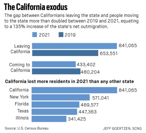California outmigration jumps 135% in 2 years, Census says