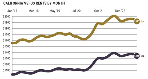 California rent 5% off peak as vacancies hit 32-month high