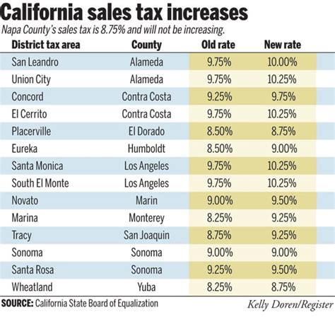 California sales tax irvine. The latest sales tax rates for cities starting with 'A' in California (CA) state. Rates include state, county, and city taxes. 2020 rates included for use while preparing your income tax deduction. ... Acampo, CA Sales Tax Rate: 7.750%: Acton, CA Sales Tax Rate: 9.500%: Adelaida, CA Sales Tax Rate: 7.250%: Adelanto, CA Sales Tax Rate: 7.750% ... 
