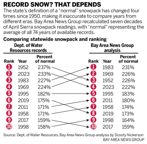 California snowpack data debunked: 2023 was no record year. And neither was 1952