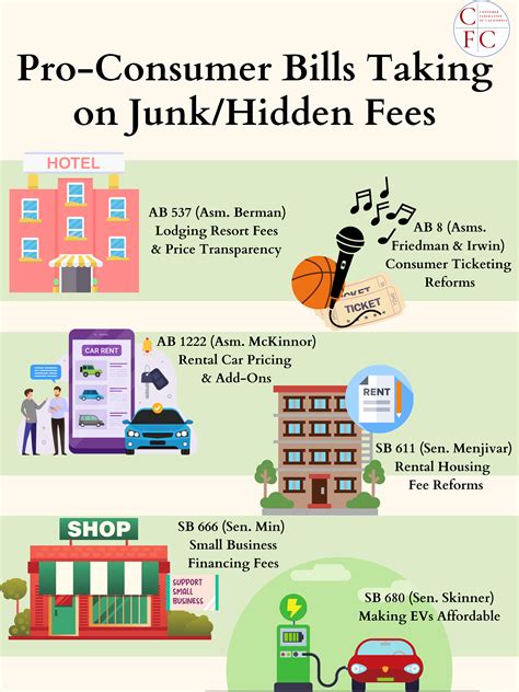 California tries to eliminate 'junk fees'