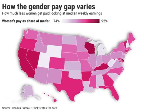 California women get paid 88% of men, and that’s 6th-best in US
