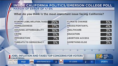 Californians most concerned about economy, half of voters oppose reparation recommendation, poll says