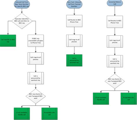 Call Center Call Center Flow Chart