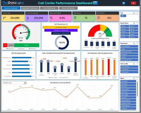 Call Center Dashboard Templates Excel Free Download Excel124