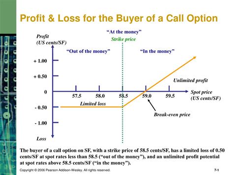 Call Option Profit Loss Diagrams 