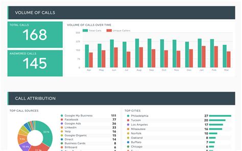 Call Tracking Report Template DashThis