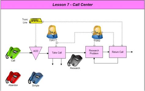 Call flow Process in a BPO/Contact center Call center, Call flow