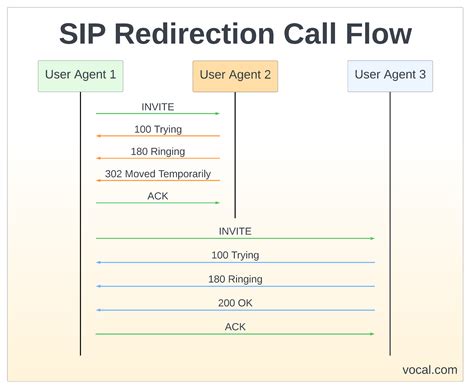 Call flows in teams.  Set up authorized users.  By using the SIP call flo...