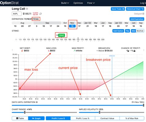 Graphing a long call. That was easy. Now let's look at a long call. Graph 2 shows the profit and loss of a call option with a strike price of 40 purchased for $1.50 per share, or in Wall Street lingo, "a 40 call purchased for 1.50." A quick comparison of graphs 1 and 2 shows the differences between a long stock and a long call. 