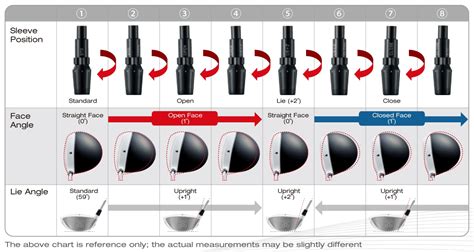 Ensure your settings are lined up between the hyphens and then put the shaft back in the head, tightening the screw until the "CLICK". If you want to hit the ball a little lower, repeat the process, starting with -1 and proceeding from there. So that is how to adjust your Mavrik driver. And it is worth your while having a play with the ...