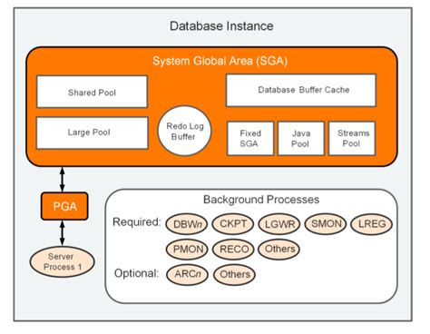 Calling Services from an Instance - Oracle