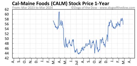 Find the latest Cal-Maine Foods, Inc. (CALM) stock discussion in Yahoo Finance's forum. Share your opinion and gain insight from other stock traders and investors.. 