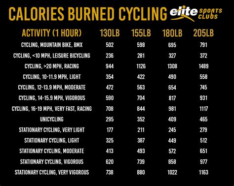 Calories burned for biking. Feb 17, 2024 · Cycling moderately at a speed of 12 – 13.9 miles/hour will result in an individual weighing 155 pounds burning 298 calories in 30 minutes. Cycling at a faster speed of 14 – 15.9 miles/hour will result in an individual weighing 155 pounds burning 372 calories in 30 minutes. Mountain biking could result in more calories burned than road ... 