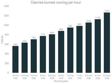 Calories burned in half hour jog