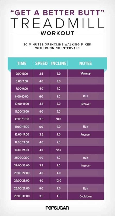 The following information shows how many calories you can burn exercising at different paces. It also demonstrates how more calories are burned when the treadmill is on an incline. 3mph = 88 calories (0% incline) 107 calories (5% inline) 4mph = 117 calories (0% incline) 143 calories (5% incline) 5mph = 146 calories (0% incline) 179 calories (5% .... 