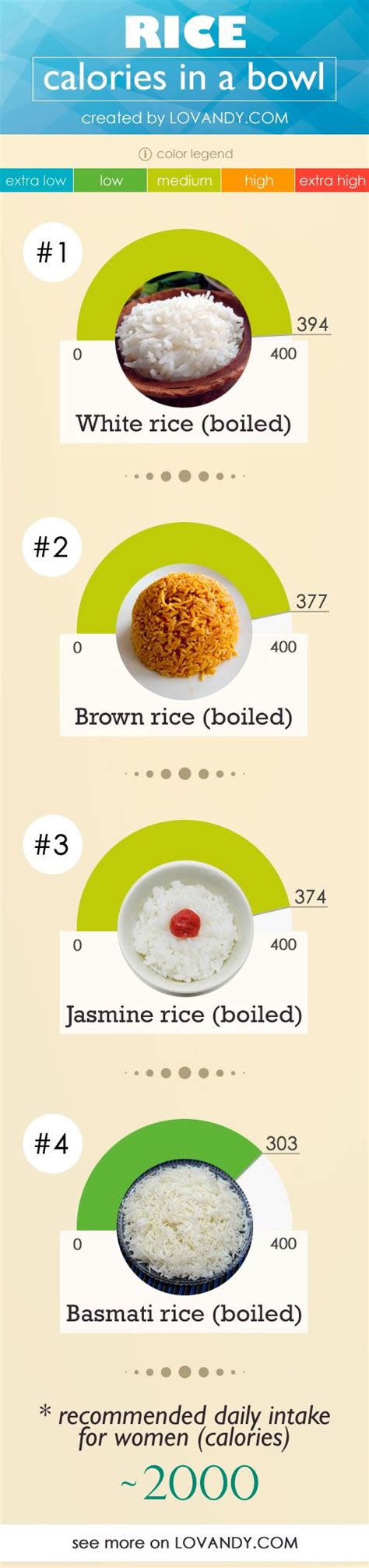Calories for basmati rice. Less Calories in Basmati rice. At first glance, you can see that in basmati rice is just a little less calories than in brown rice.. Basmati rice has 347 kcal per 100g and brown rice 370 kcal per 100g so it is pretty easy to calculate that the difference is about 7%.. In basmati rice and in brown rice most calories came from carbs. 