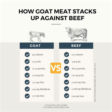 Calories in 100 g of Goat Meat and Nutrition Facts - FatSecret