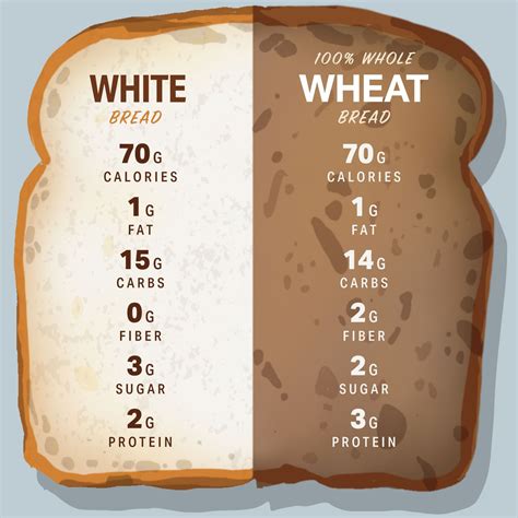 Calories in 2 slices of Toasted Whole Wheat Bread and Nutrition …