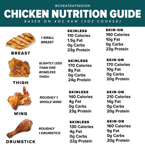 There are 69 calories in 1 ounce of boneless, cooked Chicken Thigh (Skin Eaten). Get full nutrition facts and other common serving sizes of Chicken Thigh (Skin Eaten) including 1 oz, with bone of and 1 oz of boneless.. 