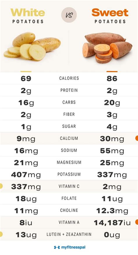 Calories in 6 oz, raw, yields of Baked Potato (Peel Eaten) and ...