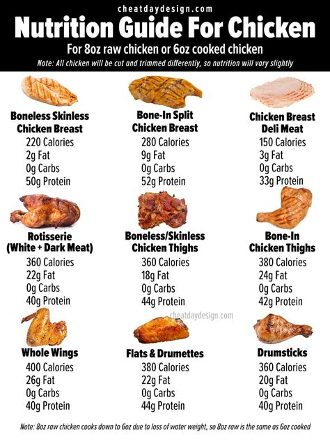 18 មករា 2023 ... When it relates to chicken breast calories, the number of calories and chicken breast nutritional value will change depending on the method of ...