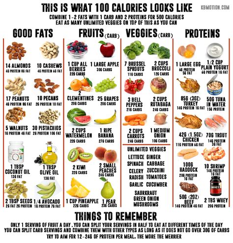 Calories in foods list. More specifically, adult females require about 1,600 to 2,400 kcal per day, while adult males need around 2,000 to 3,000 kcal per day. Of the total calories consumed, 45% to 65% should come from carbohydrates, 20% to 35% from fats and 10% to 35% from protein. To determine your individualized caloric needs, it is important to consider the ... 