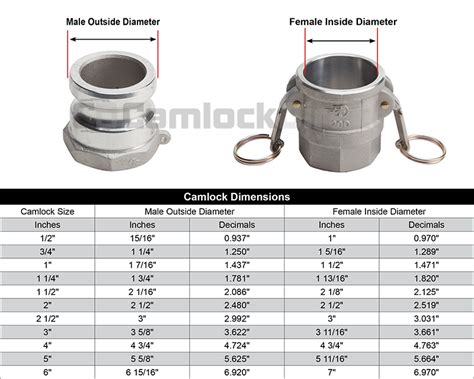 Cam Lock Dimensions