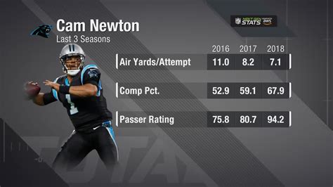 Cam Newton Career Stats