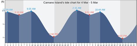 Camano island tide charts. 6 days ago · The tide is currently falling in Stanwood (Stillaguamish River). As you can see on the tide chart, the highest tide of 6.89ft will be at 10:48pm and the lowest tide of -0.33ft will be at 4:52pm. Click here to see Stanwood (Stillaguamish River) tide chart for the week. 