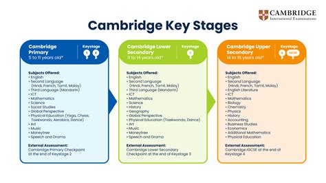 The Cambridge Program is an accelerated method of academic study offered solely through a division of the University of Cambridge.Cambridge provides a flexible, broad-based curriculum that is offered at schools and colleges in over 161 countries and is recognized by the Florida Department of Education as a rigorous curriculum. The …. 