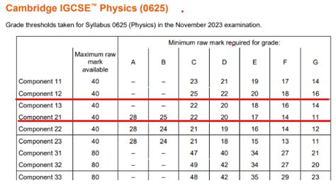 Cambridge threshold a level.  A grade threshold is the minimum number of marks that a candi...