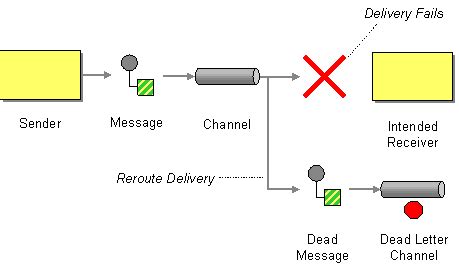 Camel deadletterchannel.  This includes such features as retrying delivery a...