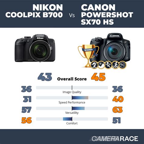 Camerarace Nikon Coolpix B700 vs Canon PowerShot SX70 HS