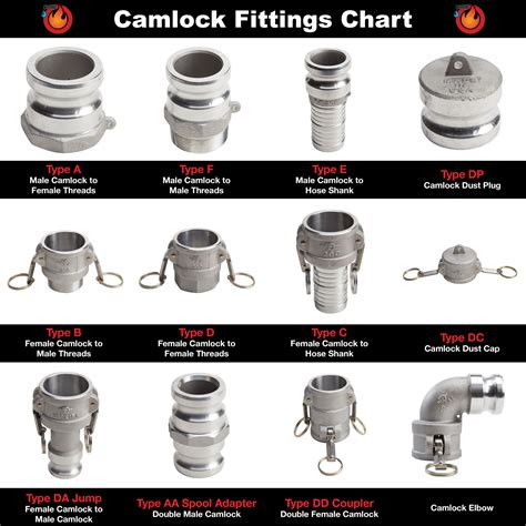 Camlock Fitting Guide