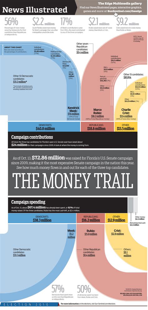 Campaign finance data