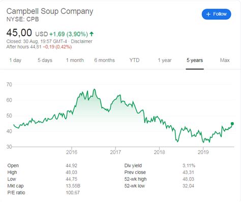 Campbell share price. Things To Know About Campbell share price. 