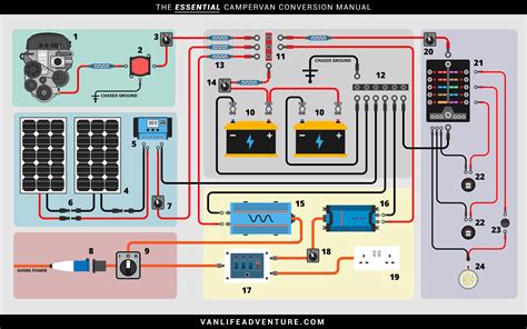 Camper van electrical system. &mdash;there are some terms you need to learn Vanessa Willia...