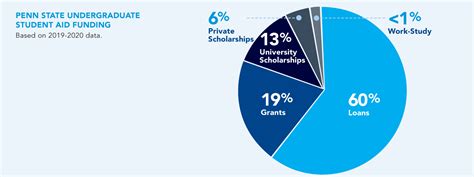 Campus Scholarships Penn State Office of Student Aid