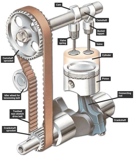 Camshaft Tech - Valve Timing and Piston Movement