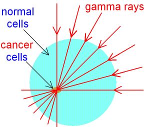 Can Gamma rays can be completely blocked by? - Answers