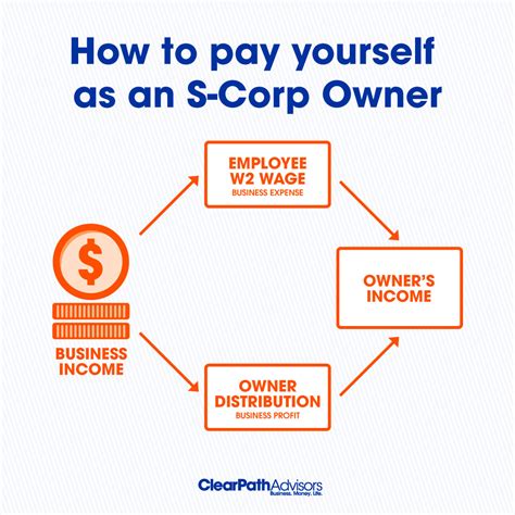 Can I Be an Owner of an S Corporation & Draw Social Security?