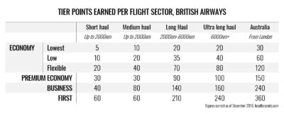 Can I earn Avios and British Airways tier points on Iberia?