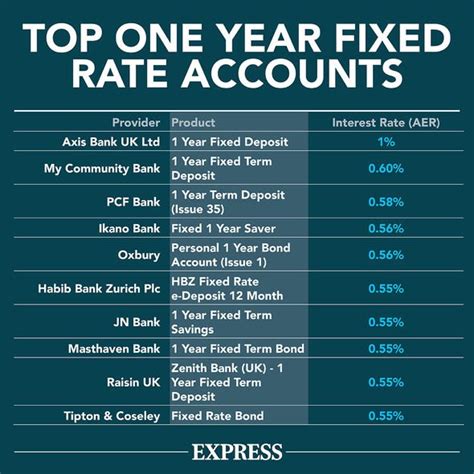 Can I have a EURO account in the UK that pays interest?