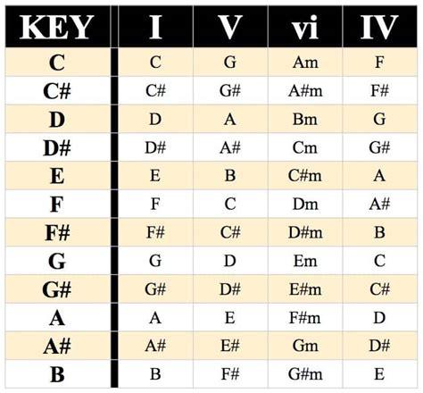 Can I use the chord progression i - v - VII - iv? (Am - Em