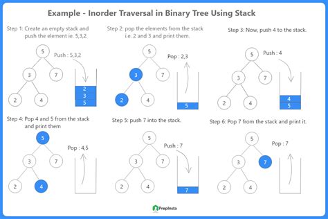 Can a tree be traversed without recursion, stack, or queue, and …