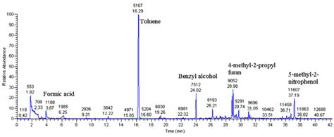 Can anyone help with GCMS analysis to evaluate the toluene ...