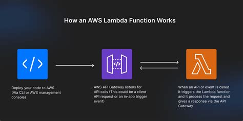 Can aws lambda run typescript.  Util&iacute;zala para crear publicaciones par...